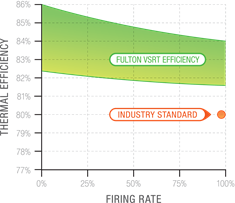 3 Fulton’s PURE Technology approach achieves world-first vertical steam boiler design with highest efficiencies and ultra-low NOx emissions