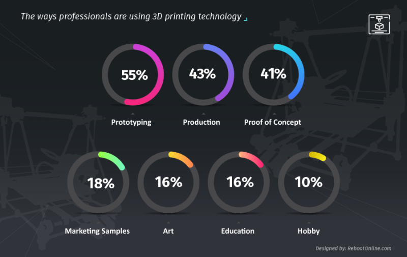 3d printing applications infographic Professionals reveal how they are benefiting from 3D printing technology