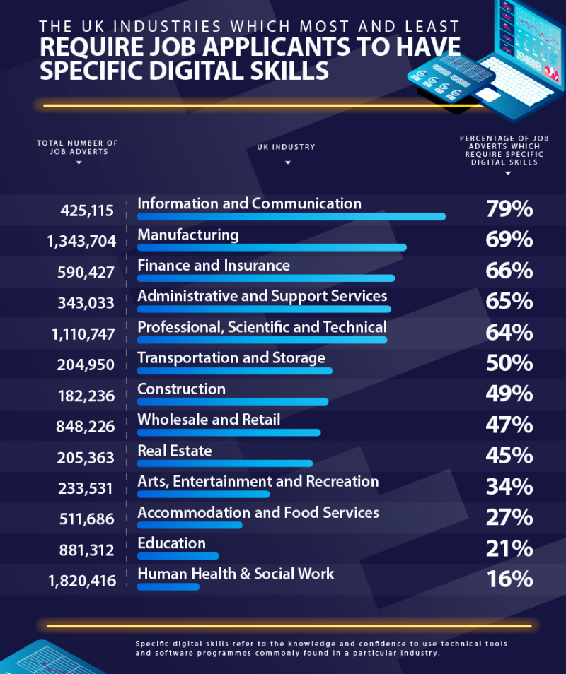 uk industriesinfographic Over 60% of jobs in manufacturing require specific digital skills from applicants
