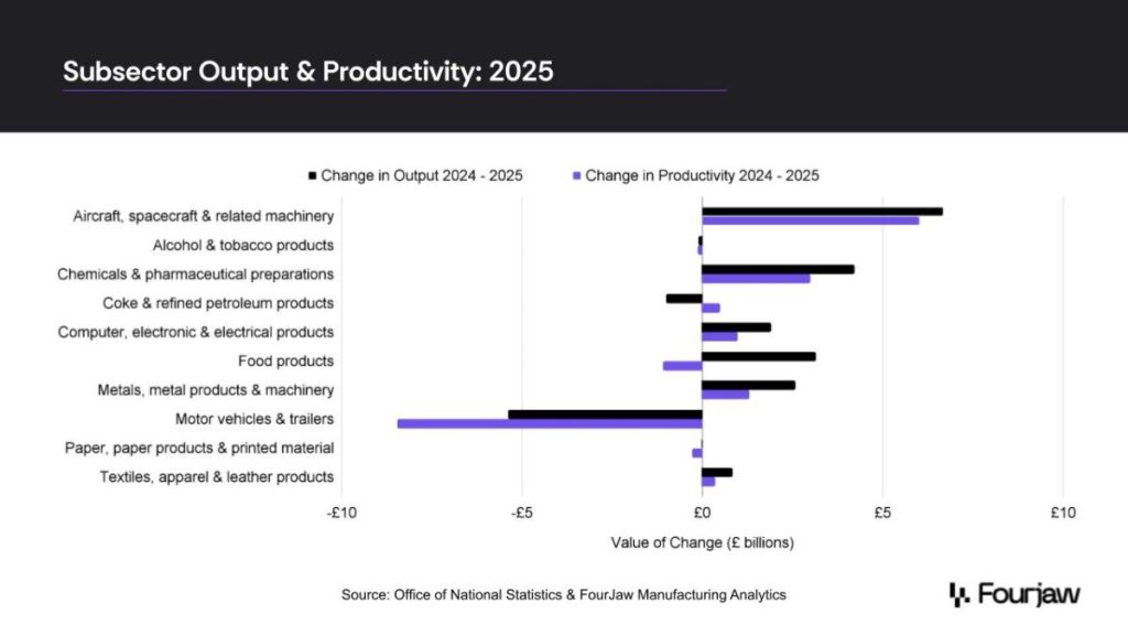 34802bed b165 4291 9856 634c4804cb3e UK manufacturing output increases by £21bn in 2025