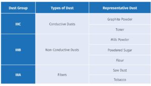 ATEX Dust Groups Material Handling Fans for Industries Facing the Risk of Combustible Dust Explosions