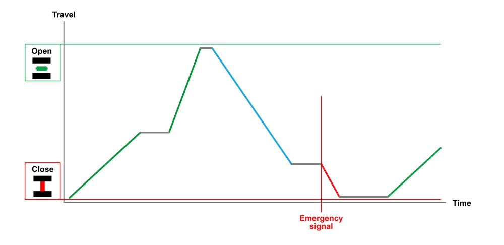 AUMA graph redraw 1 Preventing Water Hammer with Variable Speed Actuators