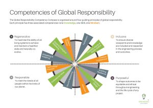 Competenciesinfographic Engineers Without Borders UK introduces a Global Responsibility Competency Compass