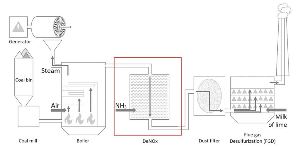 DENOX202 Gas analysis for flue gas denitrification (DeNOx) plants