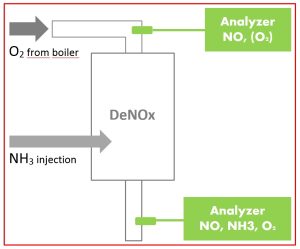 DENOX203 Gas analysis for flue gas denitrification (DeNOx) plants