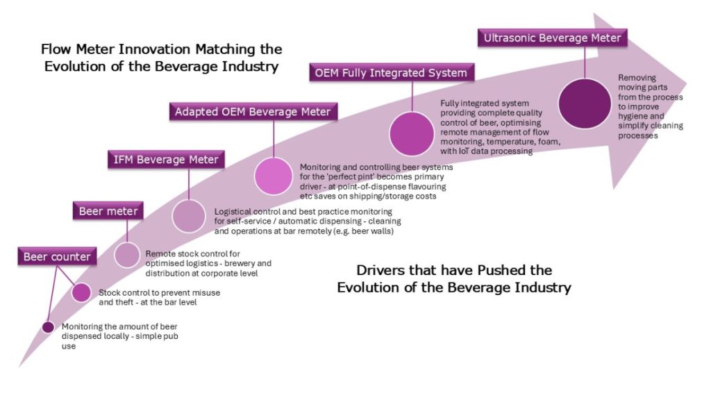 Evolution20of20Bev20Industry From counting pints to crafting quality: the next chapter in beverage dispense technology