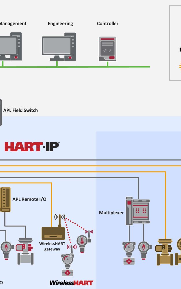 Accelerating process automation with Ethernet-APL