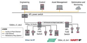 Fig2 HART APL Networking technologies streamline new and retrofit projects