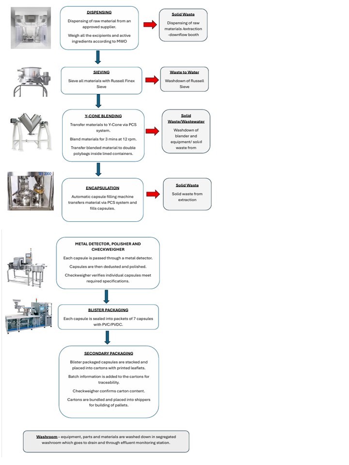 Figure1Schematic AMR stewardship in pharmaceutical manufacturing