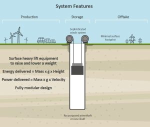 Gravistore Features v2 Plan to turn one of Europe’s deepest mines into gravity energy store 