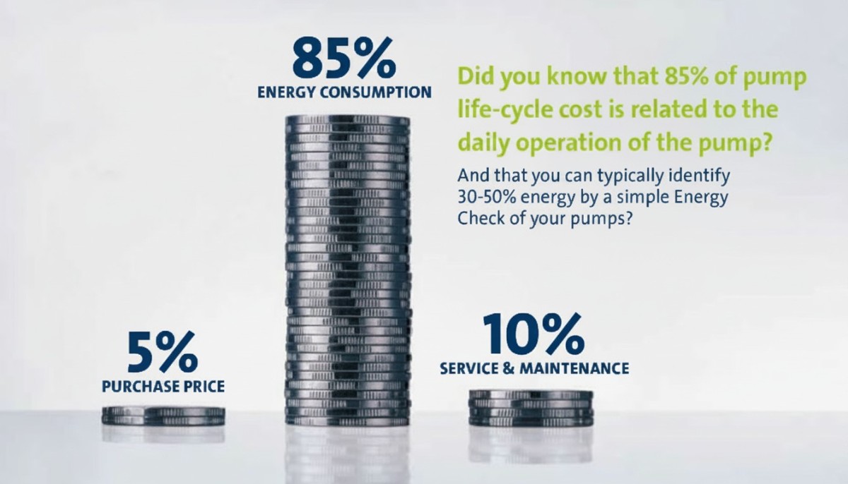 Beyond the purchase price: Why lifecycle thinking is key to energy-efficient pumping systems