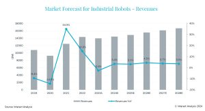 Market Forecast 1 Over 500,000 industrial robots shipped in 2023