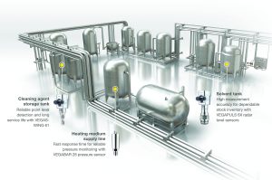 PHARMA CIP SIP Grafik 320x210mm EN Sensors for optimal hygiene and productivity