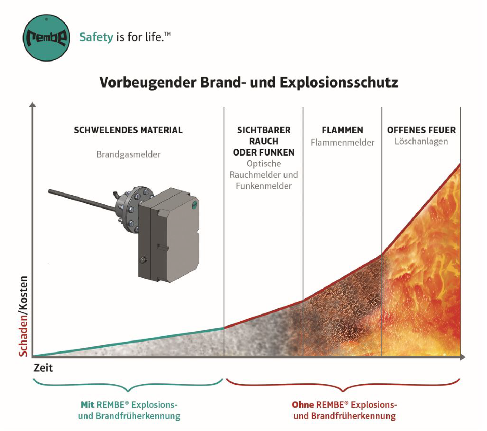 REMBE Grafik Phasen der Brandentwicklung web 002 Early and central fire gas detection