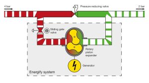 Schubert2020Salzer20image200420Schema20Energify2028Copyright20CFT20GmbH29 Reducing operating costs and CO₂ emissions with Energify: Sliding gate valves optimise system that generates power from pressure differences