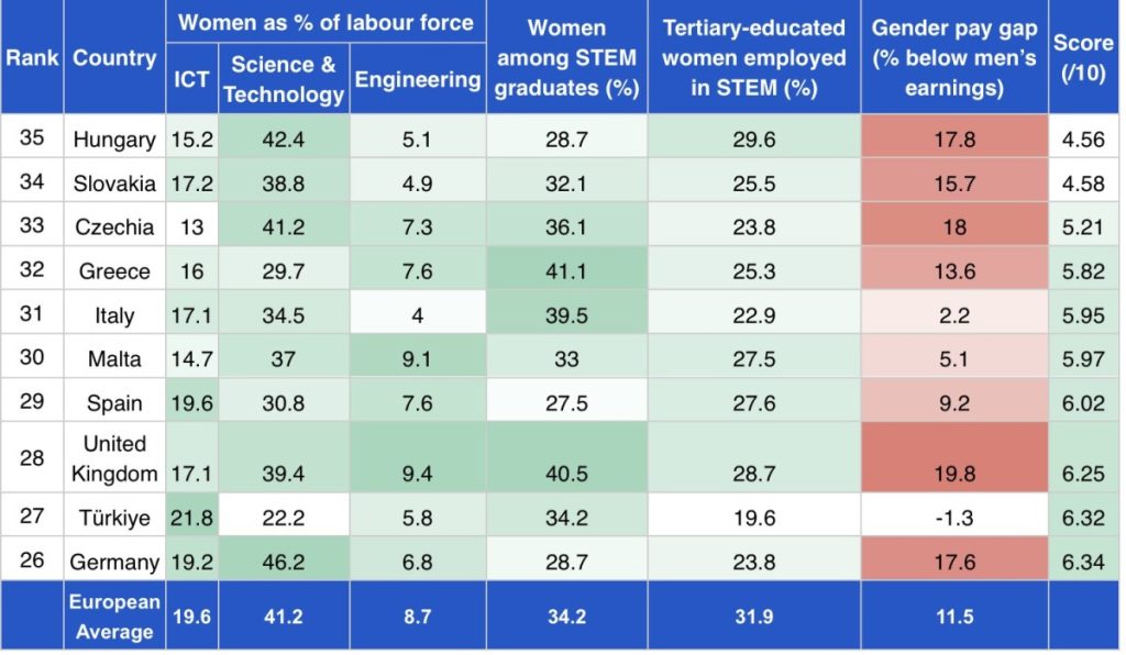 Screenshot 2026 10 13 at 09.05.56 Women in STEM: The UK ranks 28th for highest gender pay gap