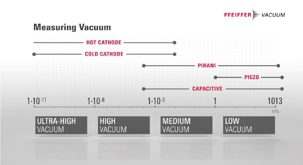 Untitled 2 Take a look inside a vacuum gauge: Pfeiffer Vacuum publishes easy-to-understand videos that explain how to choose the right measurement principle