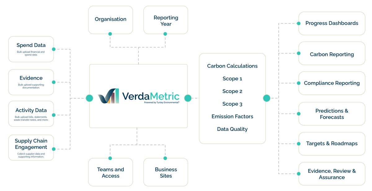 Tunley Environmental launches VerdaMetric sustainability intelligence software
