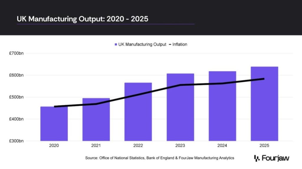 UK manufacturing output to rise by £21bn