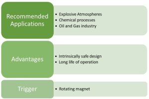 namur2 Flow Measurement in Hazardous Environments
