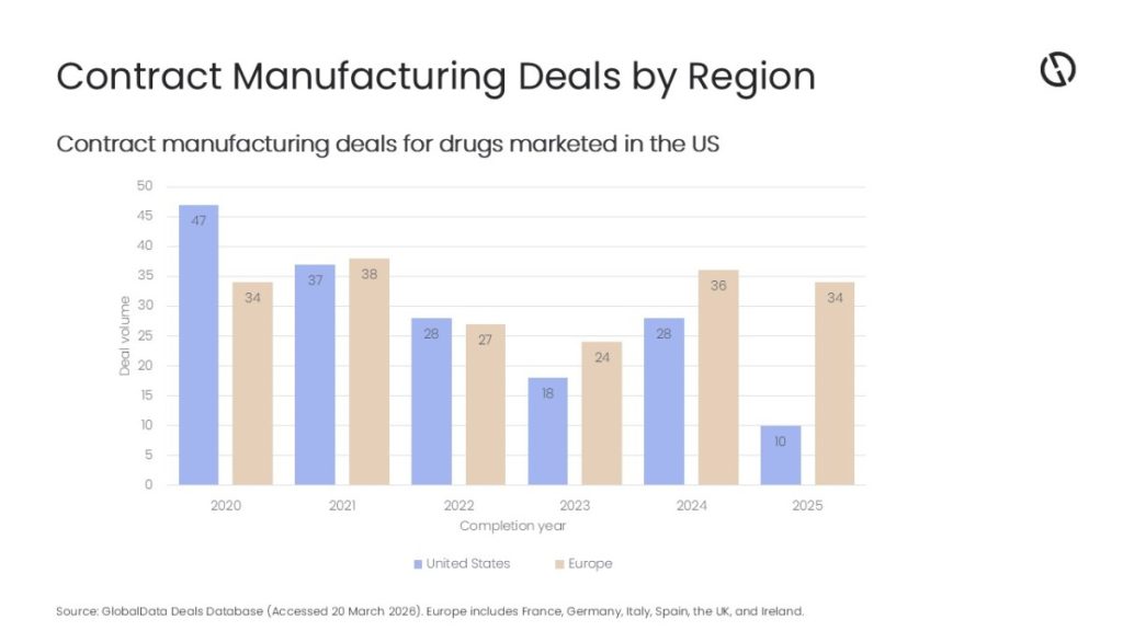 vcsPRAsset 3434416 188177 d2013e42 9c1b 439d 8857 491d5daedd6b 0 FDA-approved drug manufacturing deals shift to Europe, says GlobalData